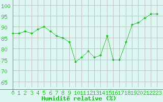 Courbe de l'humidit relative pour Bordeaux (33)
