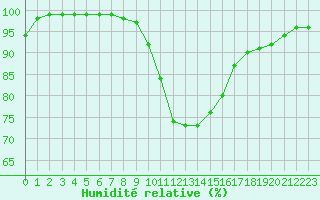 Courbe de l'humidit relative pour Constance (All)