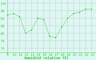Courbe de l'humidit relative pour Weiden