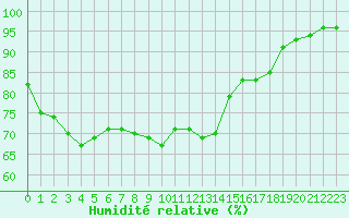 Courbe de l'humidit relative pour Cap Gris-Nez (62)