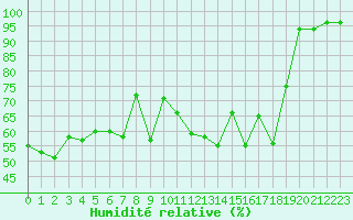Courbe de l'humidit relative pour Biarritz (64)