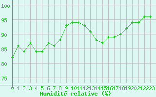 Courbe de l'humidit relative pour Pointe de Socoa (64)
