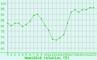 Courbe de l'humidit relative pour Dolembreux (Be)