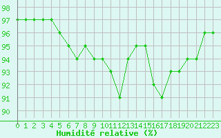 Courbe de l'humidit relative pour Bad Marienberg