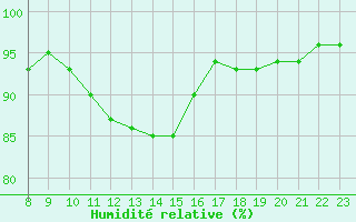 Courbe de l'humidit relative pour Bulson (08)