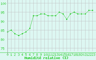 Courbe de l'humidit relative pour Dolembreux (Be)