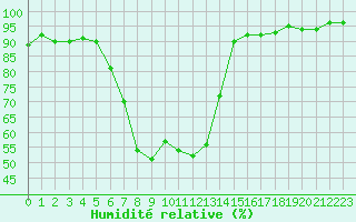 Courbe de l'humidit relative pour Wien Mariabrunn