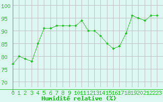 Courbe de l'humidit relative pour Creil (60)