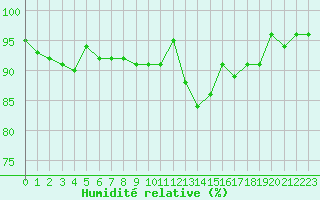 Courbe de l'humidit relative pour Ancey (21)