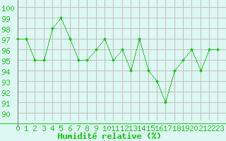 Courbe de l'humidit relative pour Saffr (44)