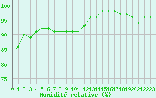 Courbe de l'humidit relative pour Arjeplog