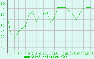 Courbe de l'humidit relative pour Guetsch