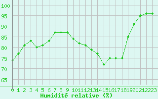 Courbe de l'humidit relative pour La Roche-sur-Yon (85)