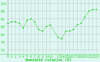 Courbe de l'humidit relative pour Roemoe