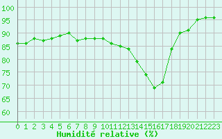 Courbe de l'humidit relative pour Saint-Yrieix-le-Djalat (19)