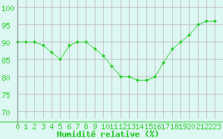 Courbe de l'humidit relative pour Landser (68)