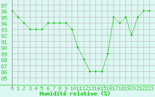 Courbe de l'humidit relative pour Evreux (27)