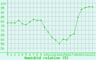 Courbe de l'humidit relative pour Villefontaine (38)