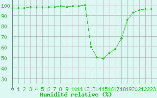 Courbe de l'humidit relative pour Chamonix-Mont-Blanc (74)