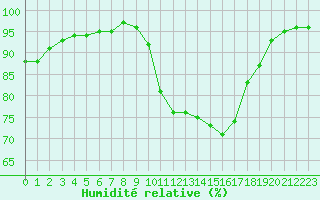 Courbe de l'humidit relative pour Toulouse-Blagnac (31)