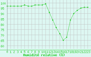 Courbe de l'humidit relative pour Tthieu (40)