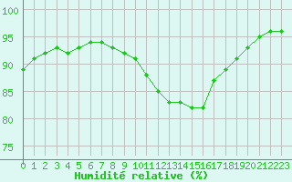 Courbe de l'humidit relative pour Ble / Mulhouse (68)