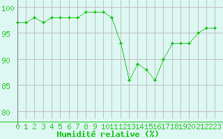 Courbe de l'humidit relative pour Saint-Yrieix-le-Djalat (19)