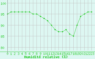 Courbe de l'humidit relative pour Fontenermont (14)