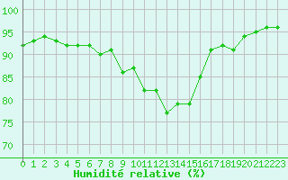 Courbe de l'humidit relative pour Manston (UK)
