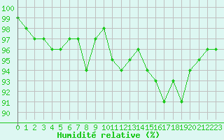 Courbe de l'humidit relative pour Ulrichen
