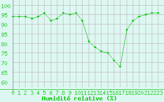 Courbe de l'humidit relative pour Bern (56)
