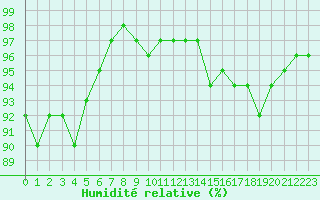 Courbe de l'humidit relative pour Lige Bierset (Be)