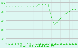 Courbe de l'humidit relative pour Hestrud (59)