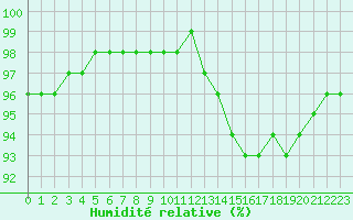 Courbe de l'humidit relative pour Liefrange (Lu)