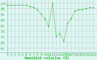 Courbe de l'humidit relative pour Cuprija