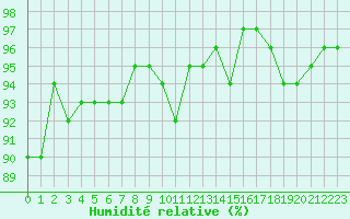 Courbe de l'humidit relative pour Courcouronnes (91)