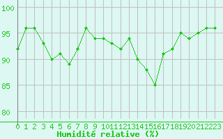 Courbe de l'humidit relative pour Saint-Paul-lez-Durance (13)