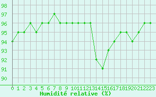 Courbe de l'humidit relative pour Estres-la-Campagne (14)