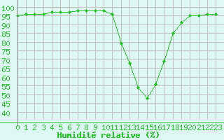 Courbe de l'humidit relative pour Tarbes (65)