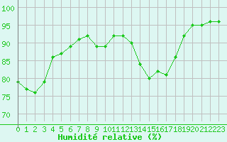 Courbe de l'humidit relative pour Lannion (22)