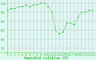 Courbe de l'humidit relative pour Estres-la-Campagne (14)