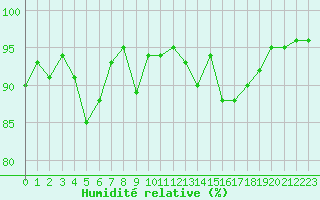 Courbe de l'humidit relative pour Annecy (74)