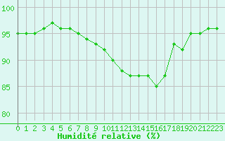 Courbe de l'humidit relative pour Sandillon (45)
