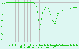 Courbe de l'humidit relative pour Gartland