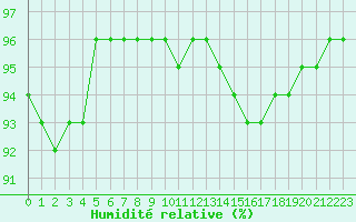 Courbe de l'humidit relative pour Bourg-en-Bresse (01)