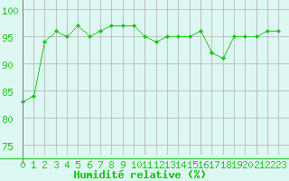 Courbe de l'humidit relative pour Glasgow (UK)