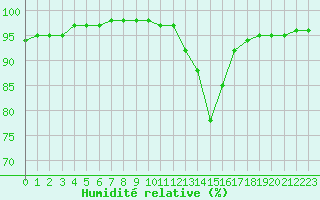 Courbe de l'humidit relative pour Chlons-en-Champagne (51)