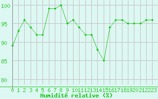 Courbe de l'humidit relative pour Wdenswil