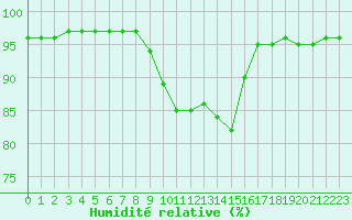 Courbe de l'humidit relative pour Variscourt (02)