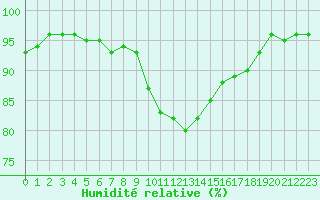 Courbe de l'humidit relative pour Ulm-Mhringen